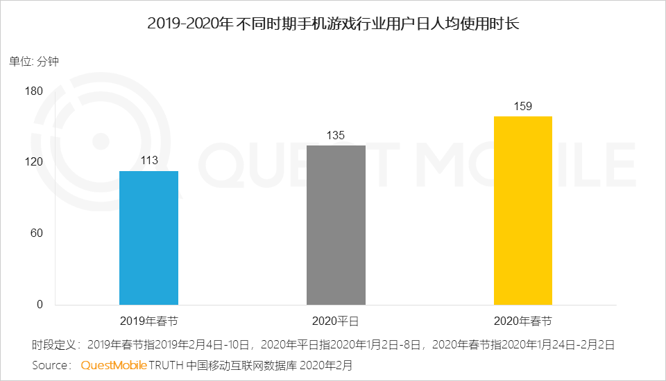 2020中国移动互联网“战疫”专题报告：全网用户单日总时长61.1亿小时，视频游戏飙涨，在线生活迎来爆发