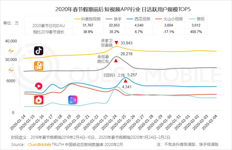 2020中国移动互联网“战疫”专题报告：全网用户单日总时长61.1亿小时，视频游戏飙涨，在线生活迎来爆发