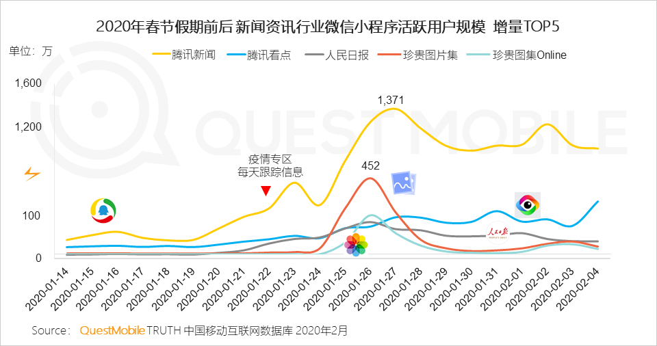 2020中国移动互联网“战疫”专题报告：全网用户单日总时长61.1亿小时，视频游戏飙涨，在线生活迎来爆发