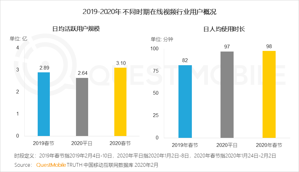 2020中国移动互联网“战疫”专题报告：全网用户单日总时长61.1亿小时，视频游戏飙涨，在线生活迎来爆发