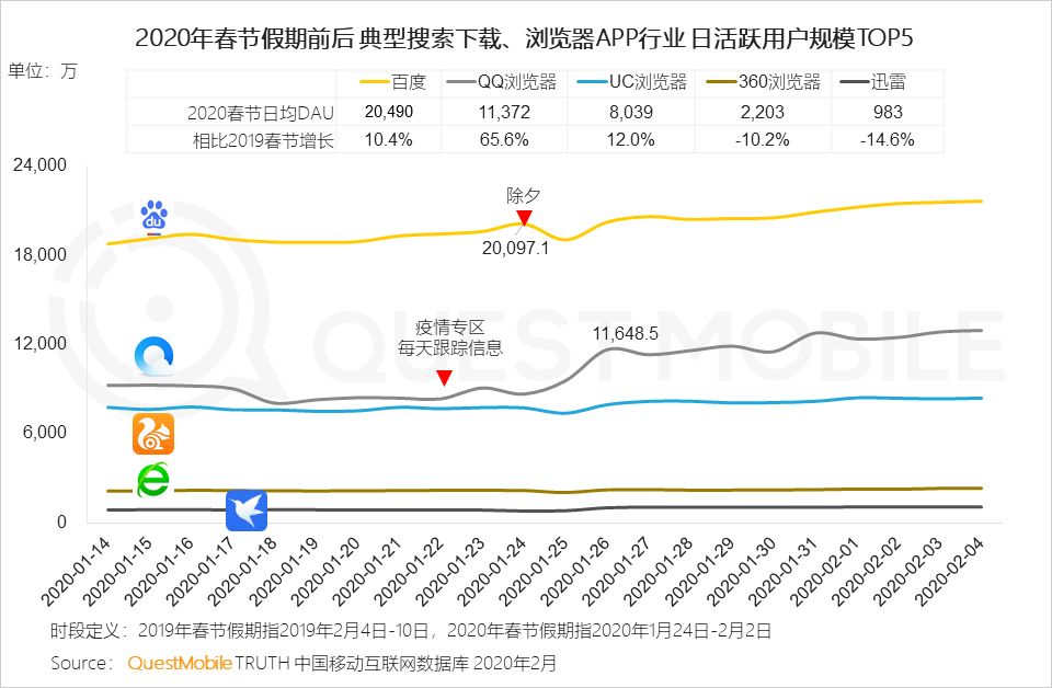 2020中国移动互联网“战疫”专题报告：全网用户单日总时长61.1亿小时，视频游戏飙涨，在线生活迎来爆发