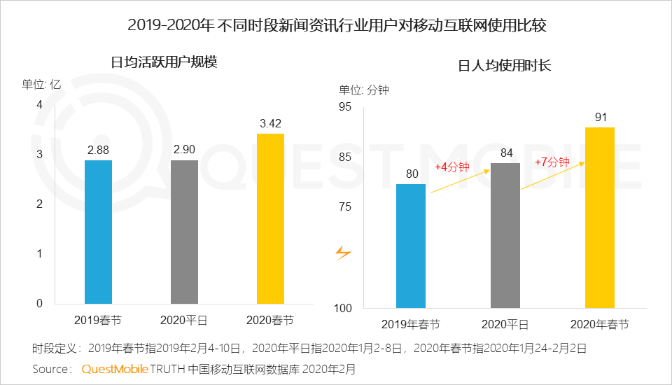 2020中国移动互联网“战疫”专题报告：全网用户单日总时长61.1亿小时，视频游戏飙涨，在线生活迎来爆发