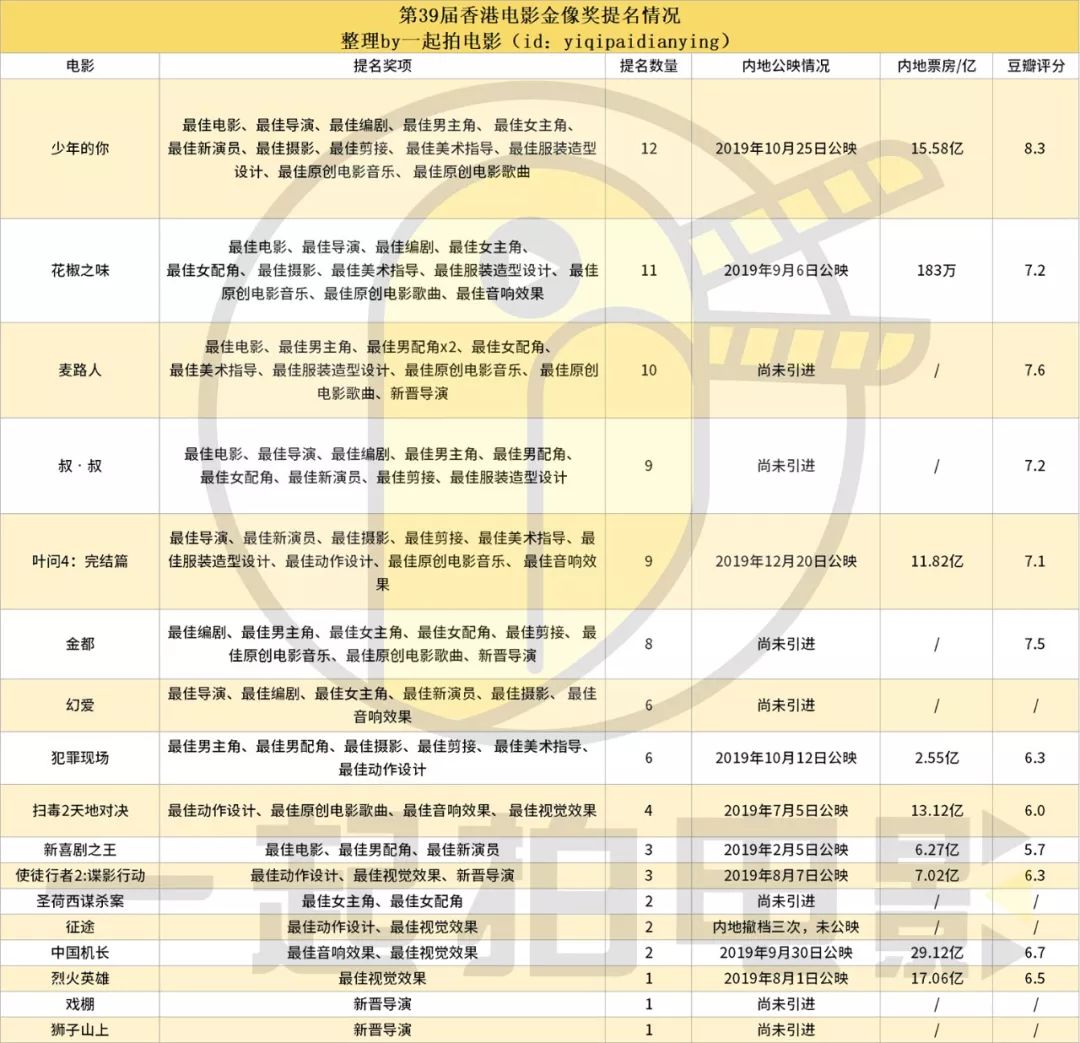 首届“线上香港金像奖”公布提名名单，2019年总计贡献102亿票房