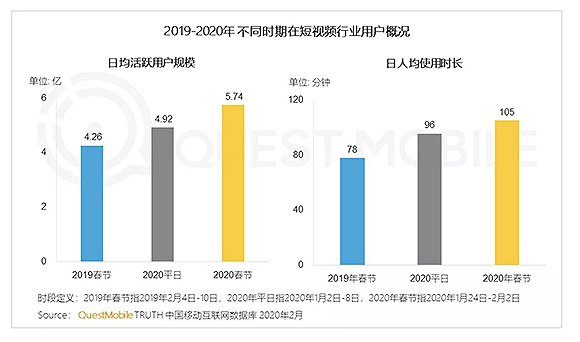 春晚没能帮快手留住更多用户：节后日活滑落明显，与抖音仍存差距