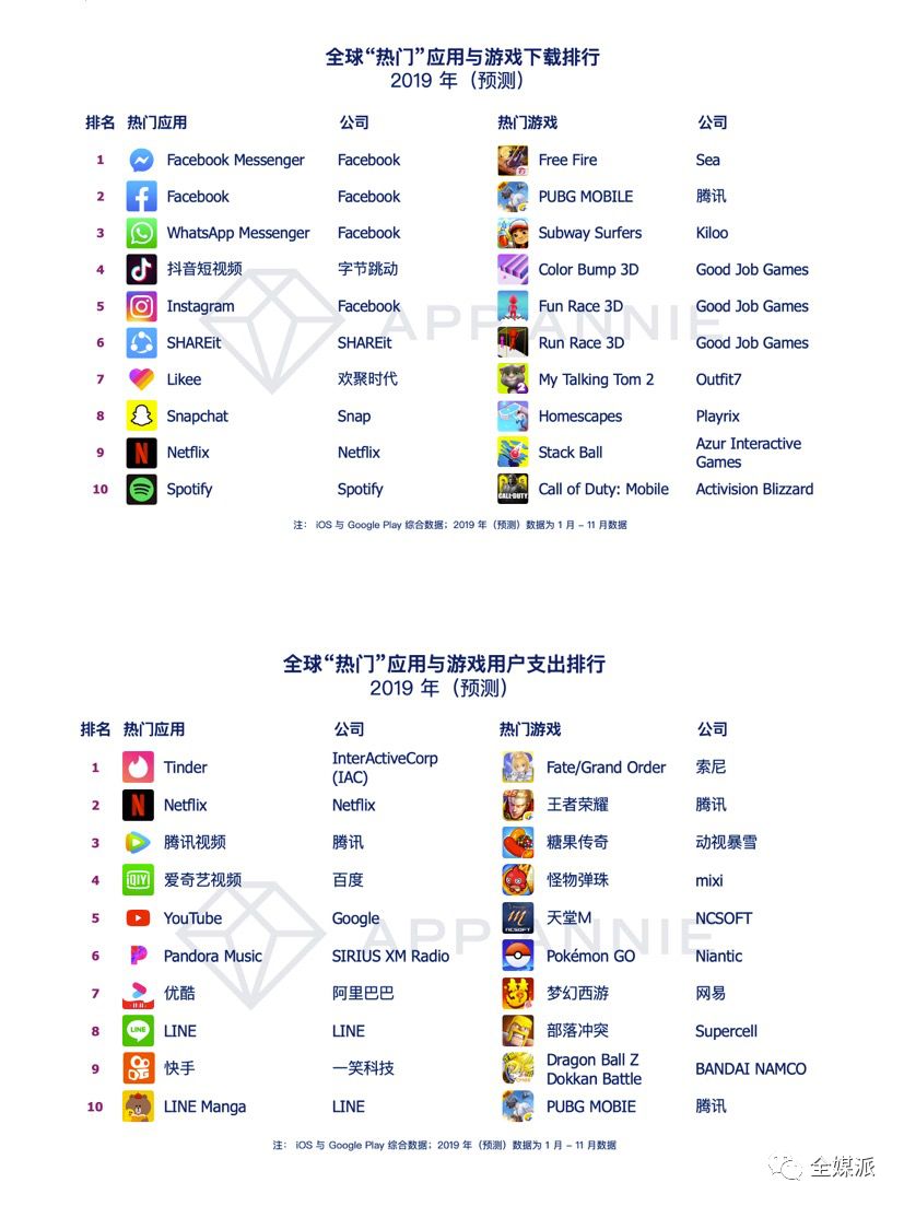 报告：2019年数字广告份额占比首超50%，移动应用仍在黄金时代