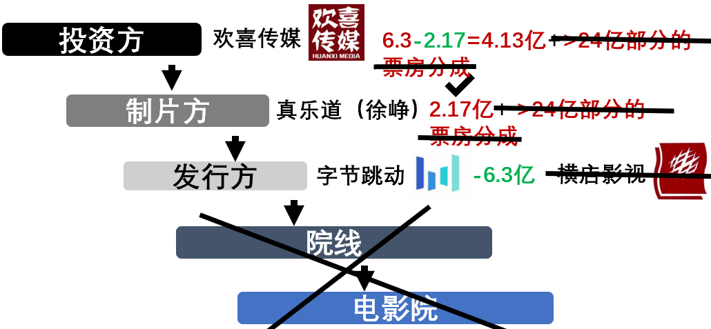 《囧妈》卖字节跳动，徐峥亏还是赚？揭秘电影利益链