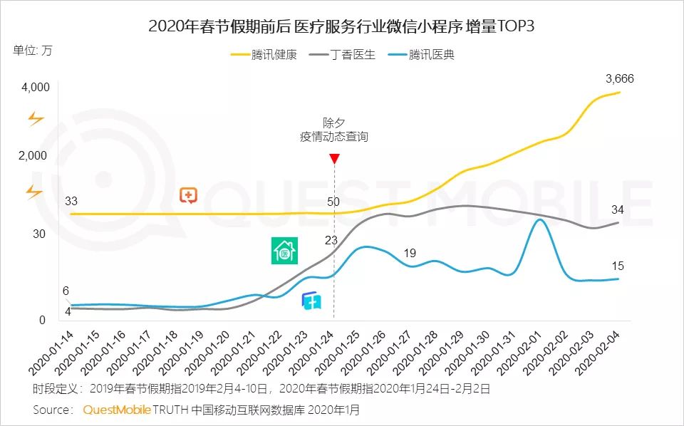 2020年，在线教育和医疗大爆发，会是“昙花一现”吗？