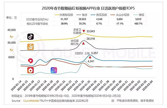春晚没能帮快手留住更多用户：节后日活滑落明显，与抖音仍存差距