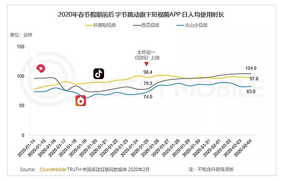 春晚没能帮快手留住更多用户：节后日活滑落明显，与抖音仍存差距