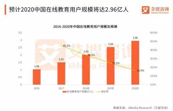 2020年，在线教育和医疗大爆发，会是“昙花一现”吗？