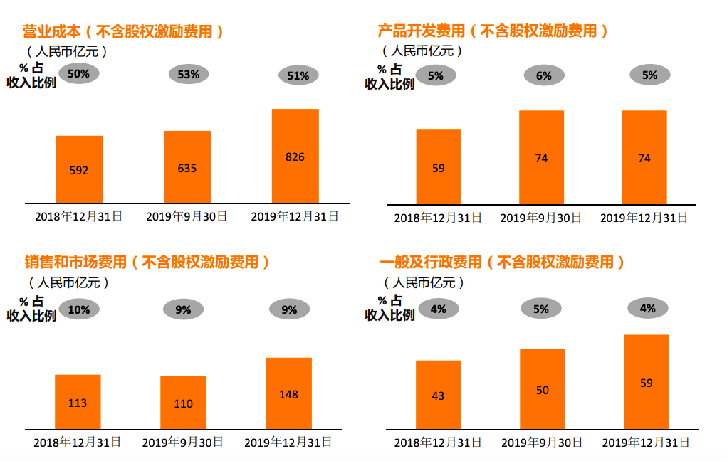 Achievements Express 丨 Alibaba Q3 revenue growth of 38%, will be fully invested in two battles against epidemics and the economy