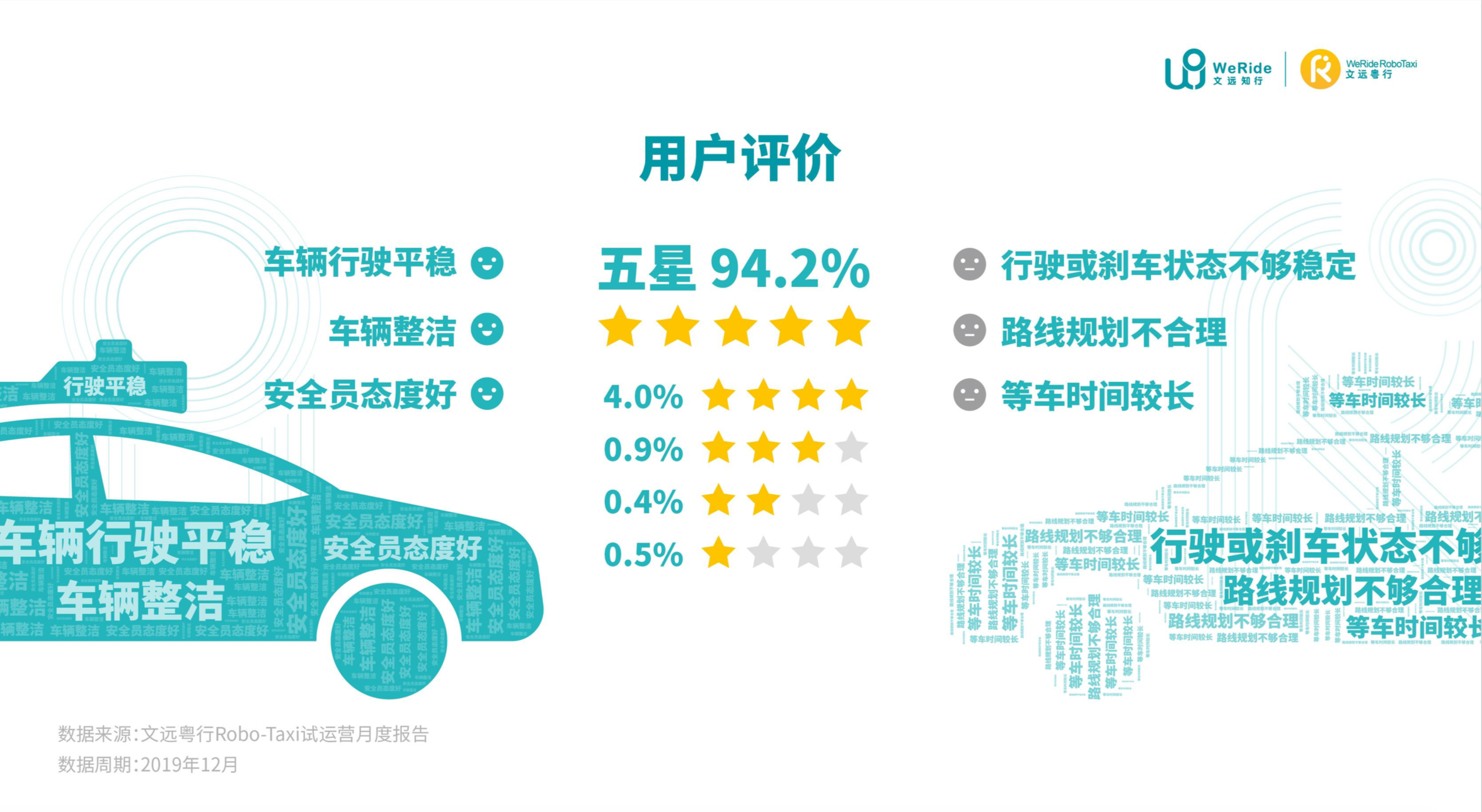 「文远知行」发布自动驾驶出租车Robo-Taxi试运营报告，首月完成8396个出行订单