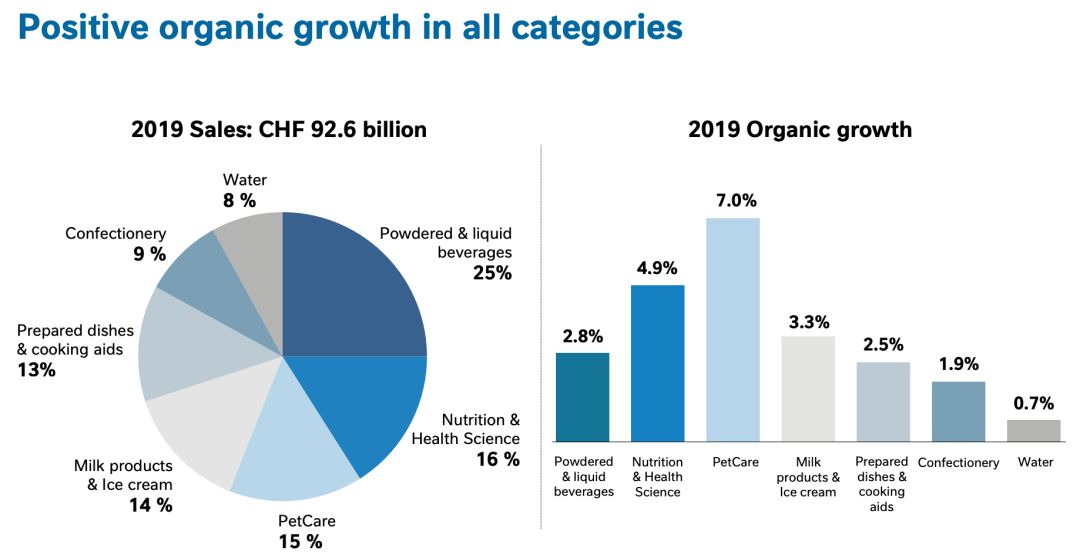 Nestle Greater China earned 48.1 billion in revenue last year, and its condiments, coffee, ice cream, milk powder, and silver heron business were named