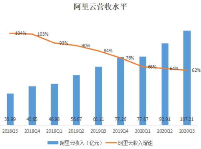 Interpretation of Alibaba's Q3 financial report: Net revenue growth is higher than expected but the financial report is dazzling but facing big challenges