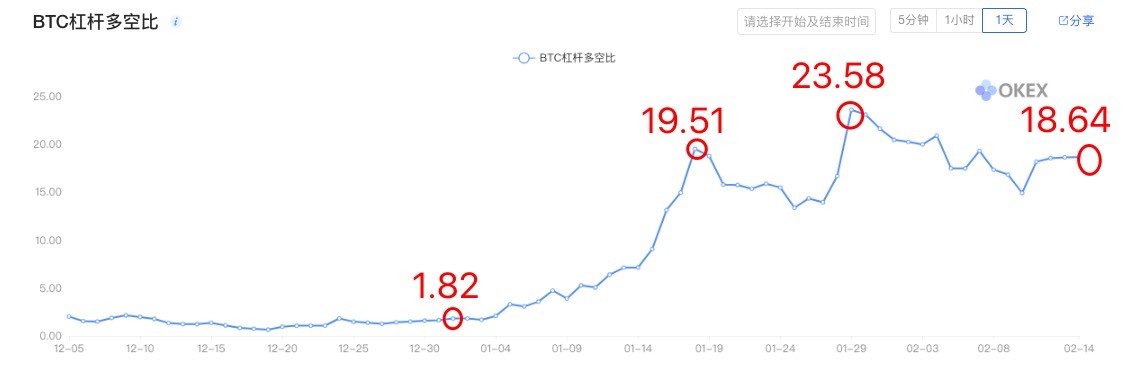 Long sentiment skyrocketed, major exchanges USDT rushed