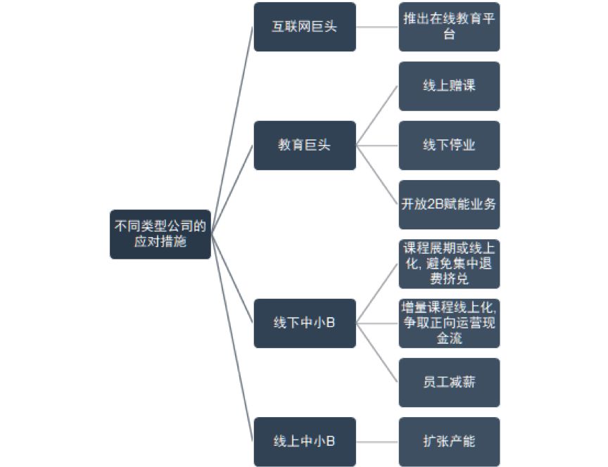 被突然快进的教育行业，特殊时期下的危与机