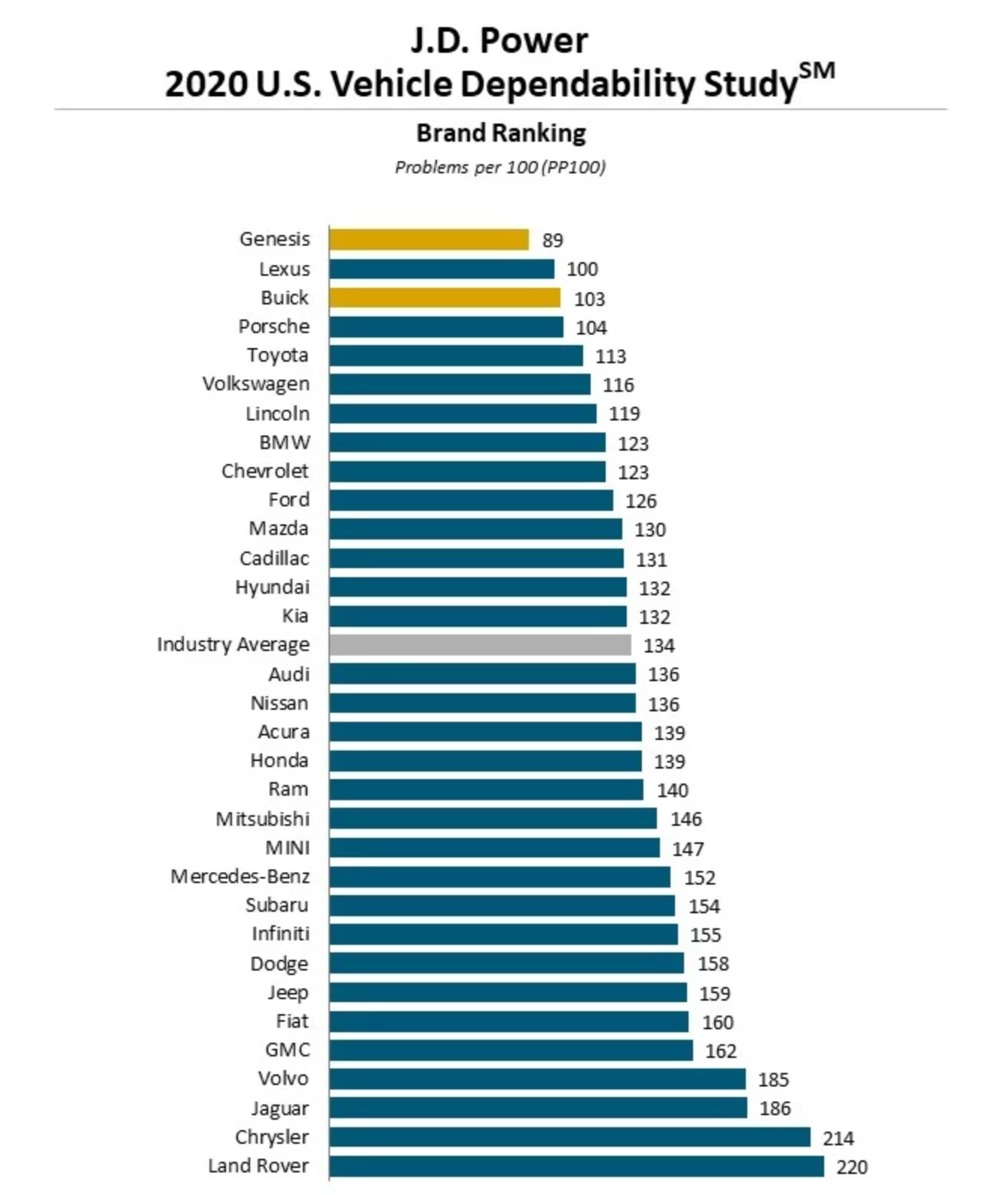 J.D. Power：雷克萨斯ES成最可靠车型，百辆车问题数破纪录最低