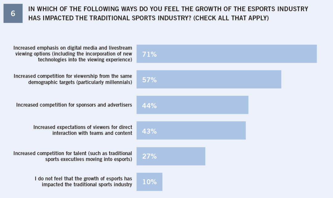 An American agency interprets the e-sports market research report and understands the six major trends in the industry