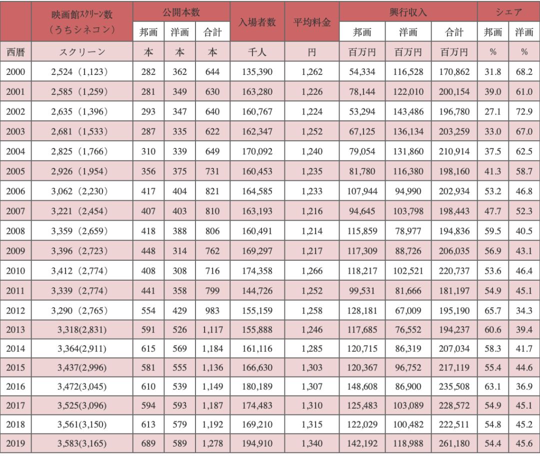 已过巅峰的日本电影，为什么突然不行了？