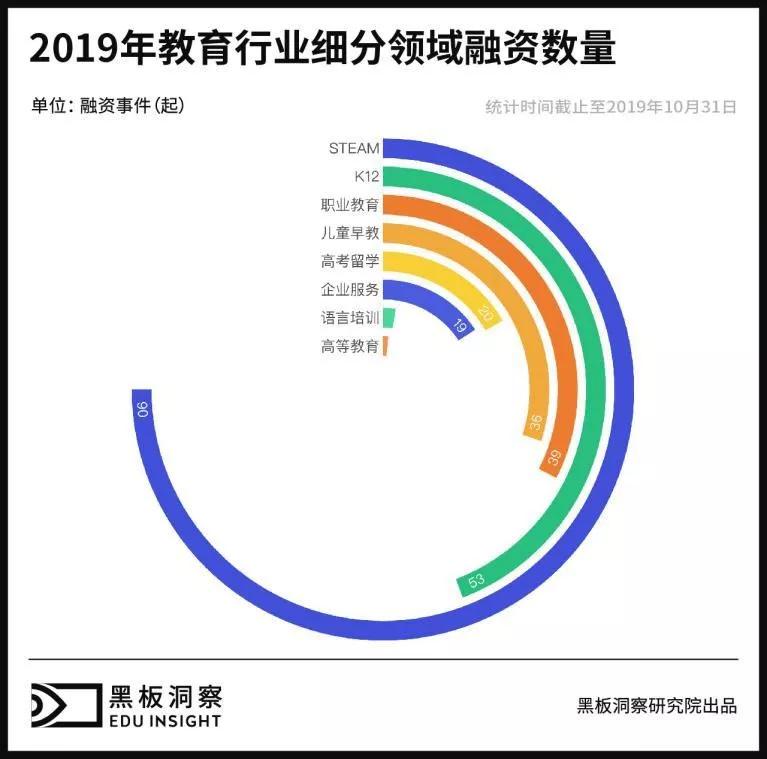 根据艾瑞咨询《2019q3中国在线教育行业数据发布报告》,2019年中国