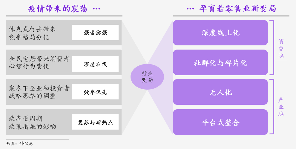 疫情之后，零售业将发生深刻变局