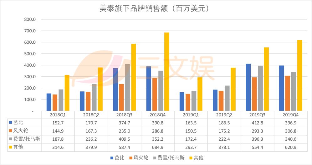 中国区年销售额1亿美元的美泰，正在转型IP驱动