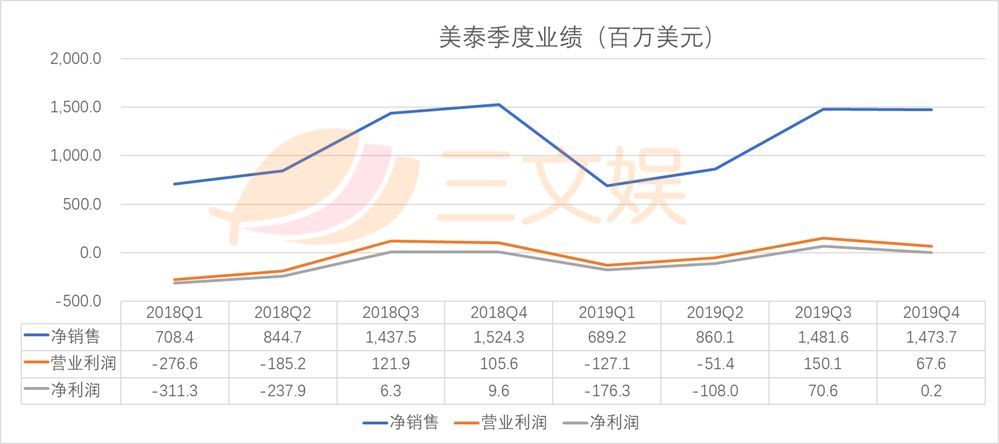 中国区年销售额1亿美元的美泰，正在转型IP驱动