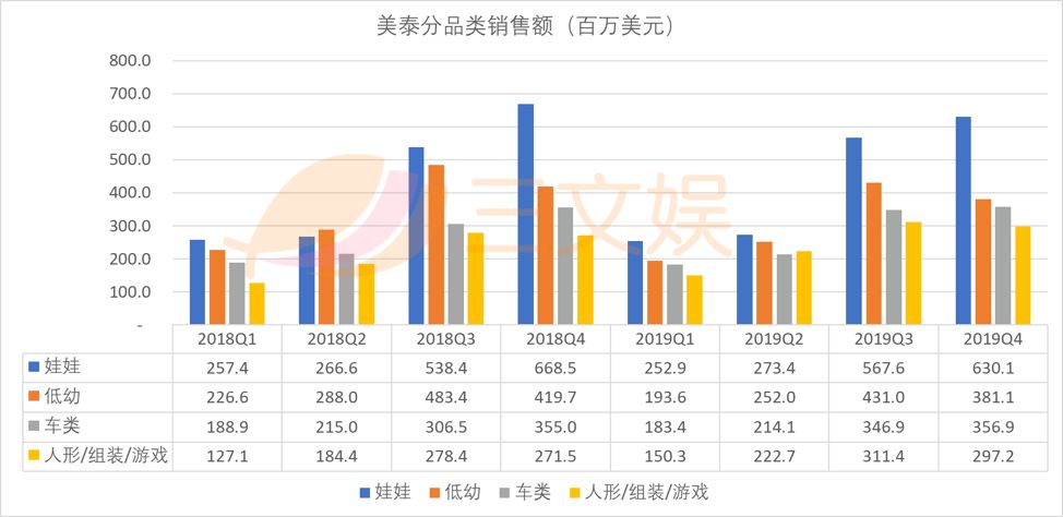 中国区年销售额1亿美元的美泰，正在转型IP驱动