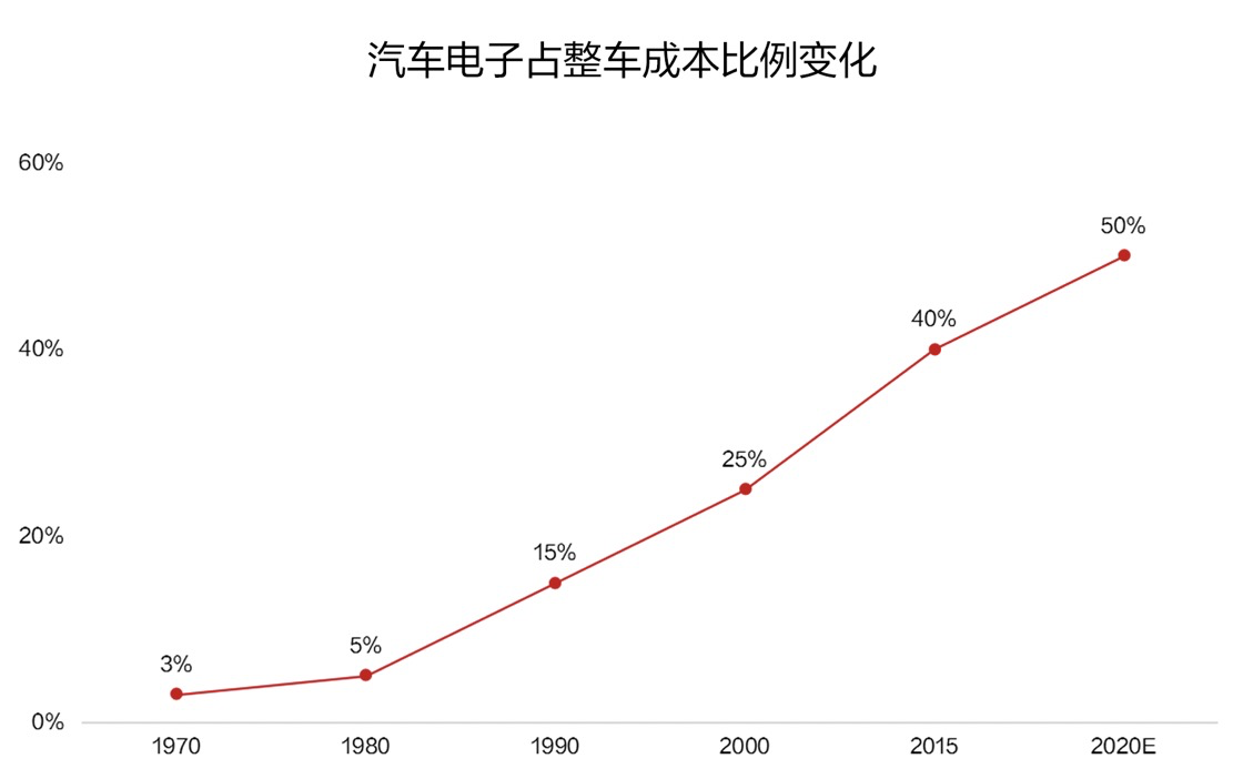 消费电子巨头闯入汽车圈，三星华为索尼谁能胜出？