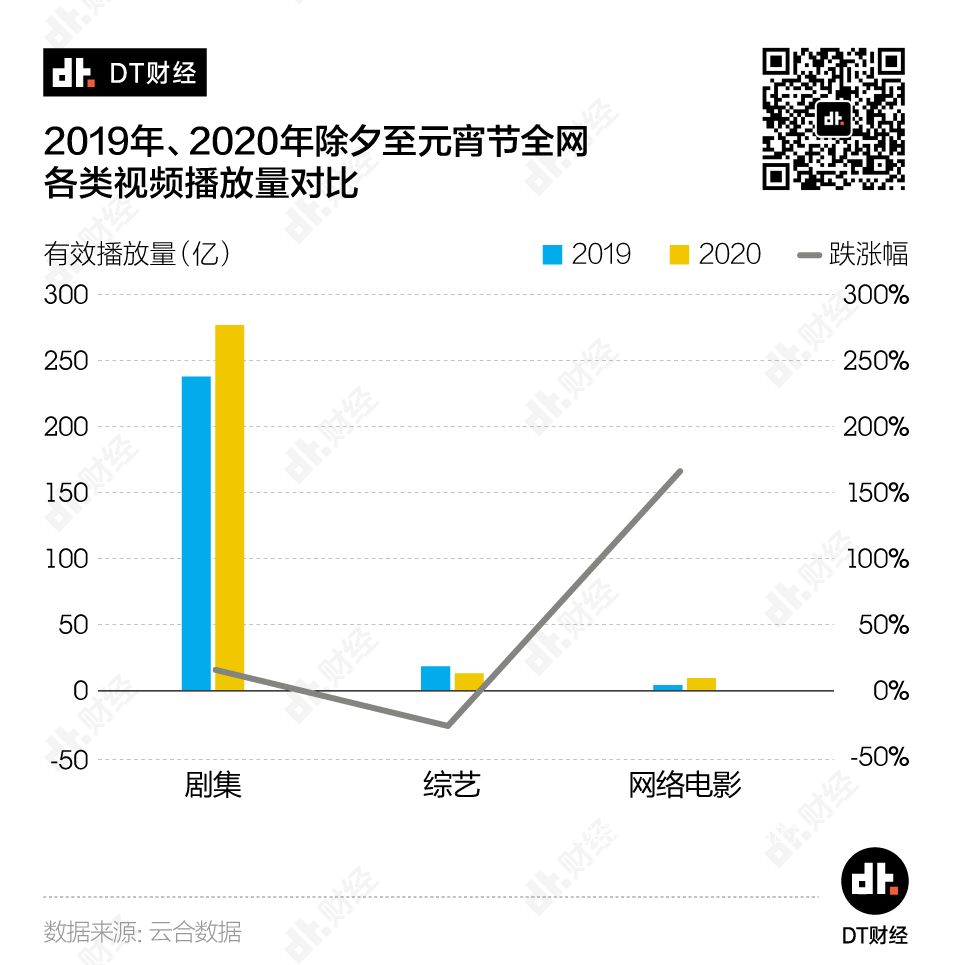 市值蒸发300亿，影视行业如何渡劫