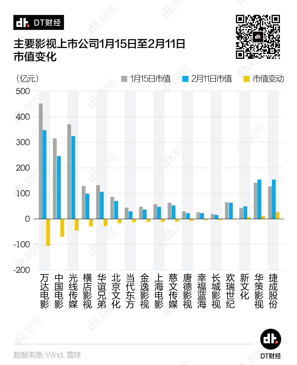 市值蒸发300亿，影视行业如何渡劫