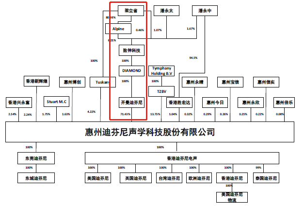 苹果耳机供应商惠州迪芬尼IPO，现金流亮红灯，募6.5亿赌产能扩建