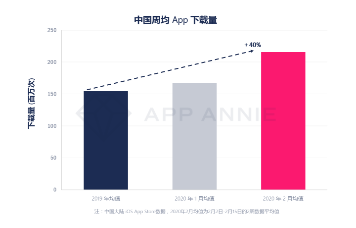 App Annie：2020年2月，游戏类应用下载次数最多
