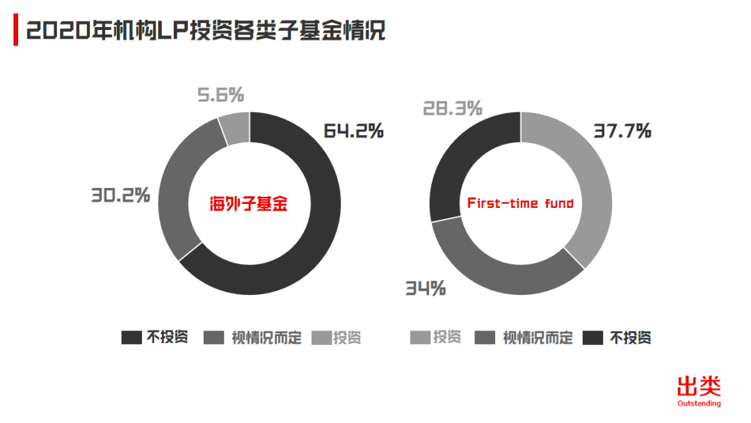 2020中国机构LP年度投资计划：出资总额约490亿，平均子基金单笔投资额4300万人民币
