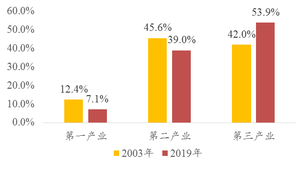 gdp对物流的影响_老龄化对全球gdp影响(2)