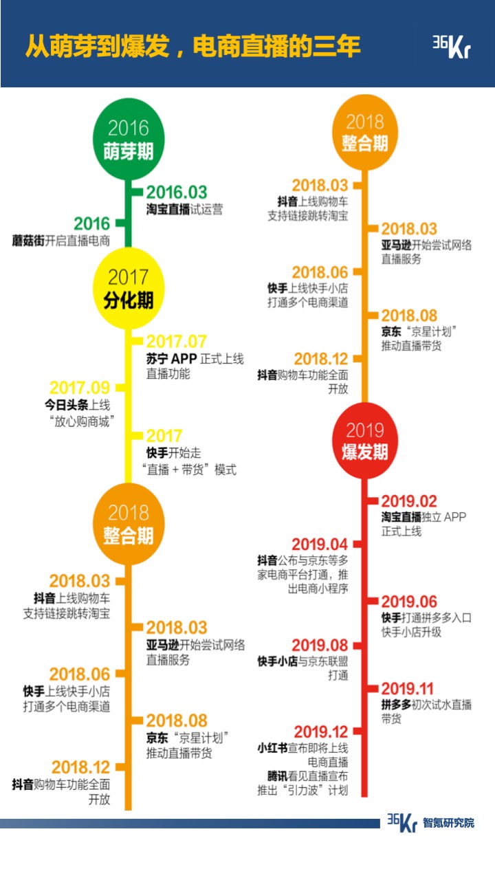 智氪报告 | “京里拼”到“快里抖”，直播电商的交锋