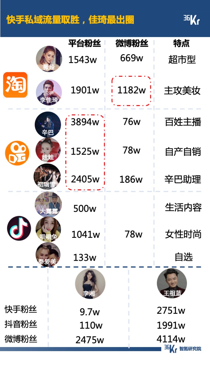 智氪报告 | “京里拼”到“快里抖”，直播电商的交锋