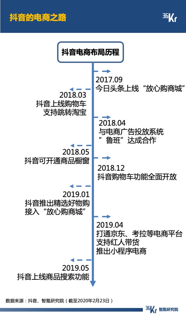 智氪报告 | “京里拼”到“快里抖”，直播电商的交锋