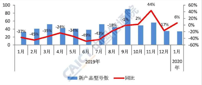 Report: Domestic mobile phone shipments in January fell by nearly 40% year-on-year, and iPhone grew against the market