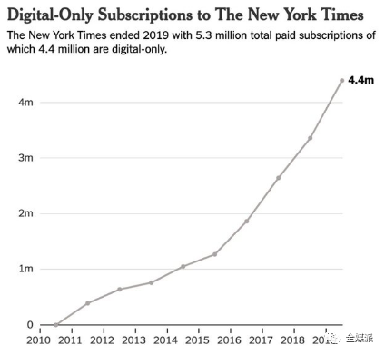 《纽约时报》是一家订阅优先的媒体？Q4财报详解