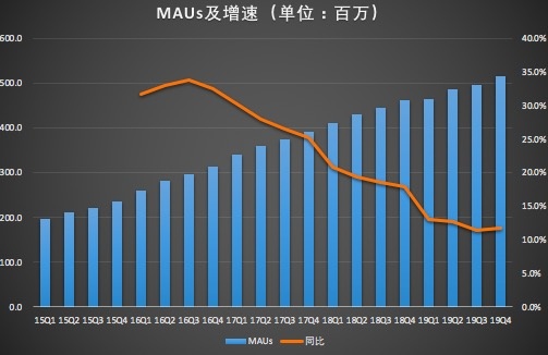 微博Q4净利润同比减少超7000万,战略失误致走向下坡?