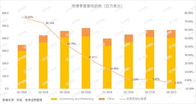 The decline in user engagement and abandonment by advertisers, the era of Weibo may be ending