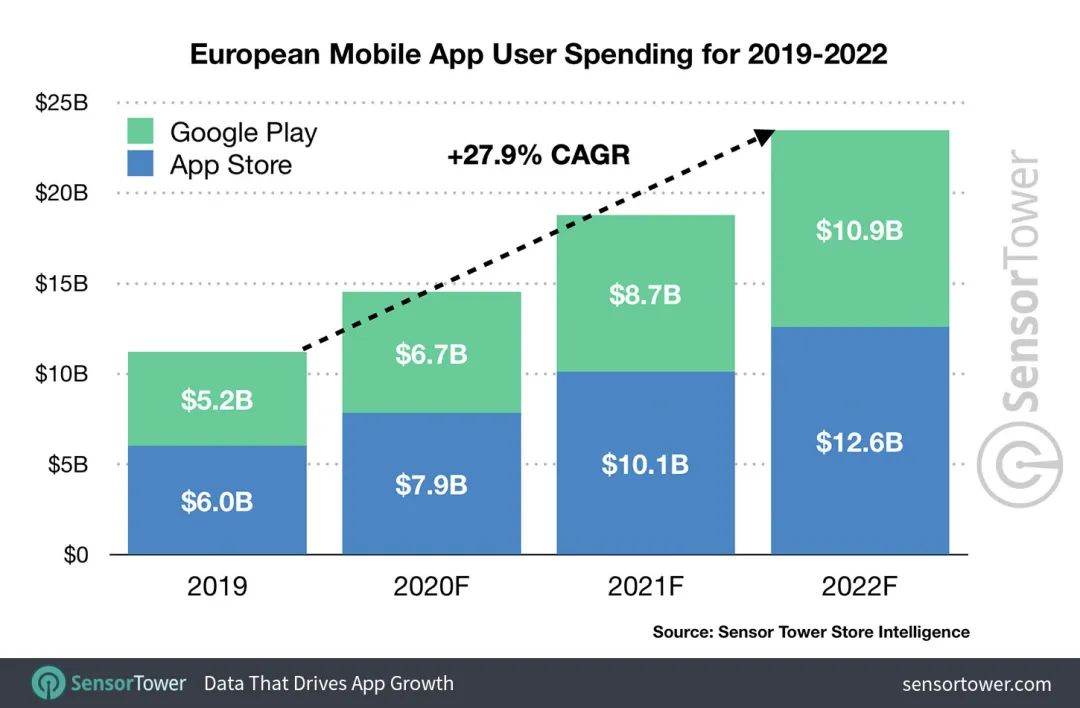 The European mobile game market is expected to reach $ 12.9 billion in 2022, but the mobile market share will fall by 11%