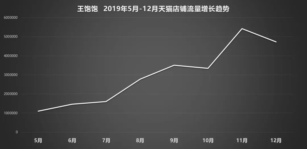 天猫月销120万增长到月销4000万，这家麦片品牌如何通过顶级营销超越对手