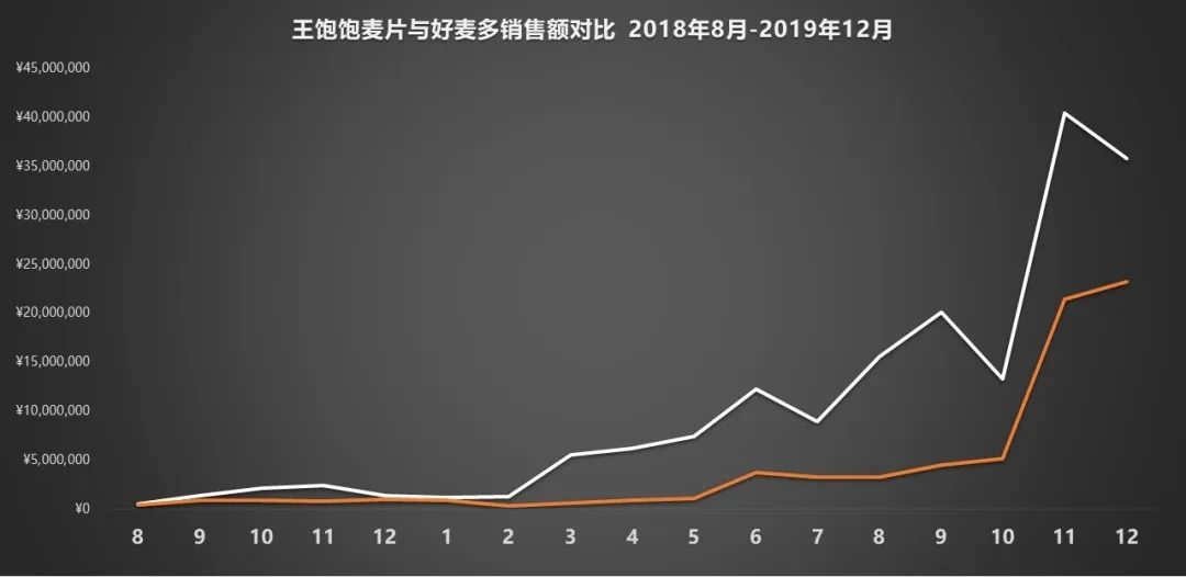 天猫月销120万增长到月销4000万，这家麦片品牌如何通过顶级营销超越对手