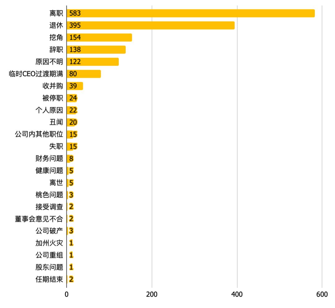 美企爆CEO“出走潮”,破2008金融危机纪录