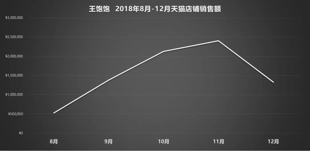 天猫月销120万增长到月销4000万，这家麦片品牌如何通过顶级营销超越对手