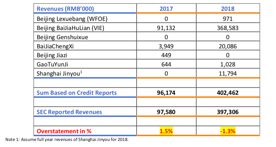 最前线 | 跟谁学遭做空，被指称 2018 年盈利数据夸大 74%