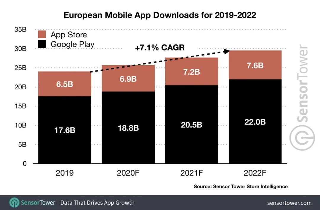 The European mobile game market is expected to reach $ 12.9 billion in 2022, but the mobile market share will fall by 11%