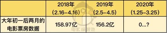 全球电影市场正面临威胁，损失能在下半年补回来吗？